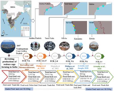 Implications of feed and seed costs in Asian seabass mariculture in the face of climate change